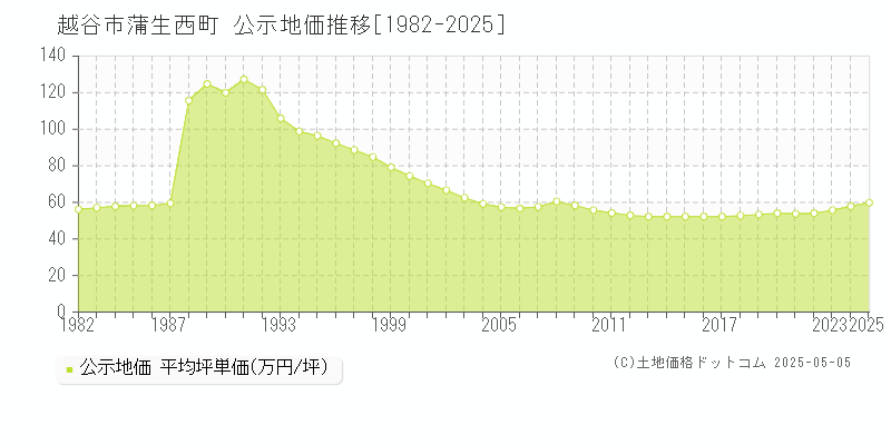 越谷市蒲生西町の地価公示推移グラフ 