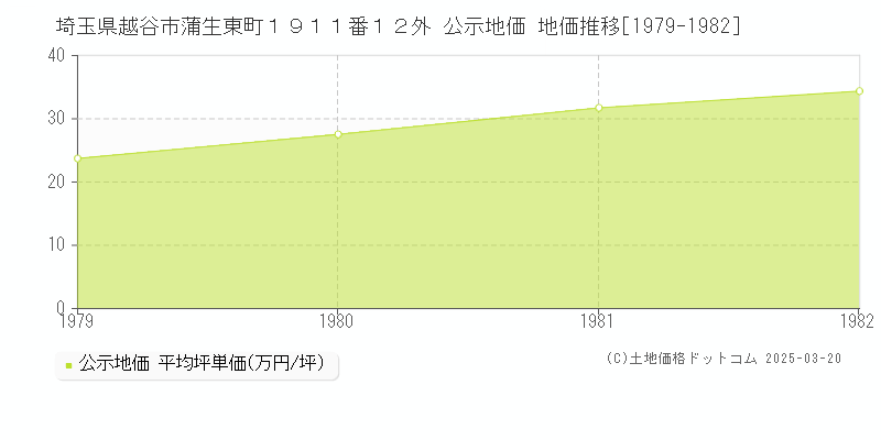 埼玉県越谷市蒲生東町１９１１番１２外 公示地価 地価推移[1979-1982]