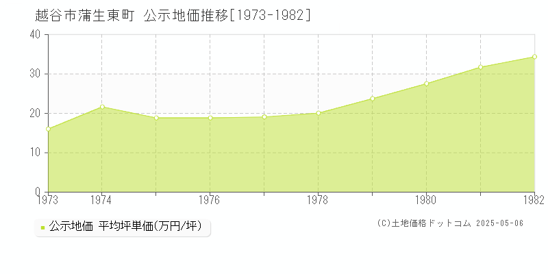 蒲生東町(越谷市)の公示地価推移グラフ(坪単価)[1973-1982年]