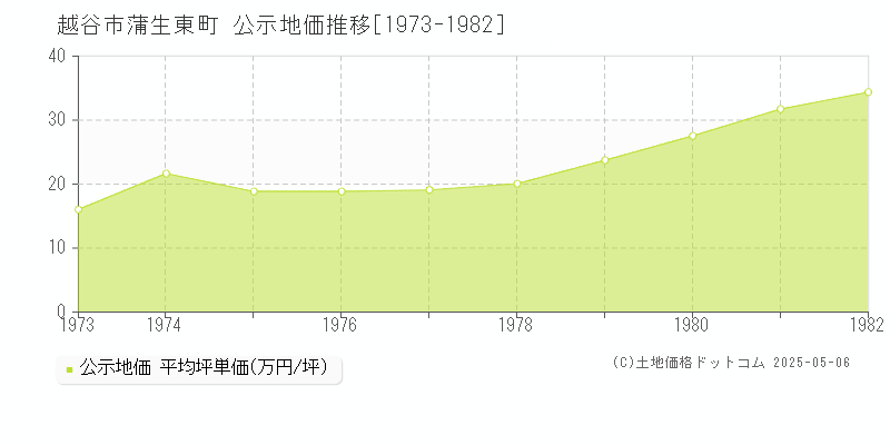 越谷市蒲生東町の地価公示推移グラフ 