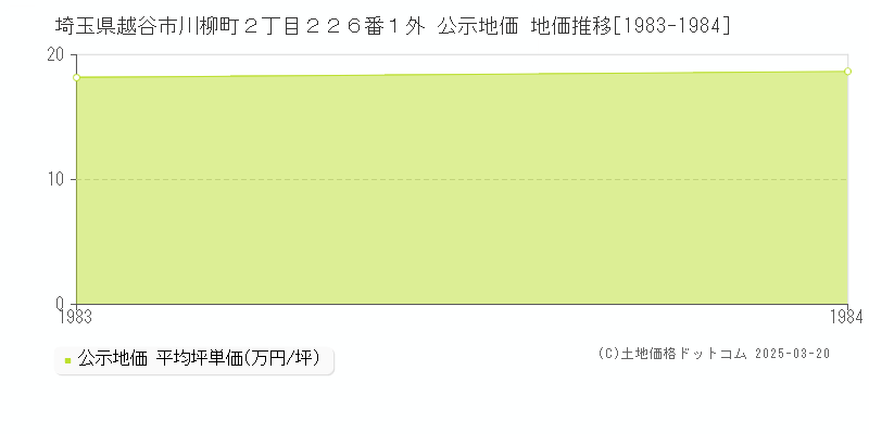 埼玉県越谷市川柳町２丁目２２６番１外 公示地価 地価推移[1983-1984]