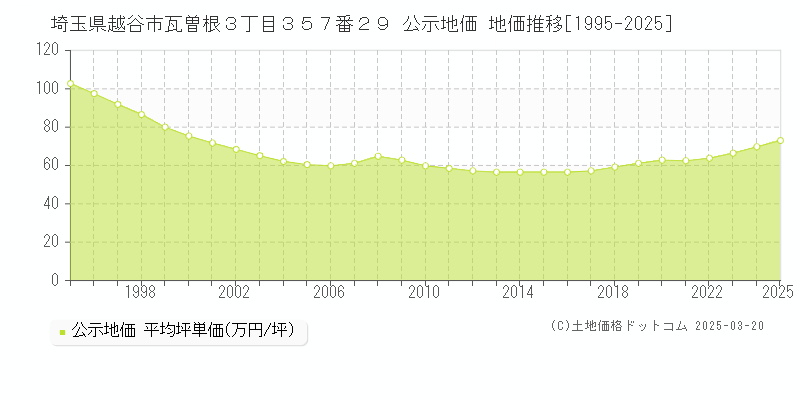 埼玉県越谷市瓦曽根３丁目３５７番２９ 公示地価 地価推移[1995-2025]