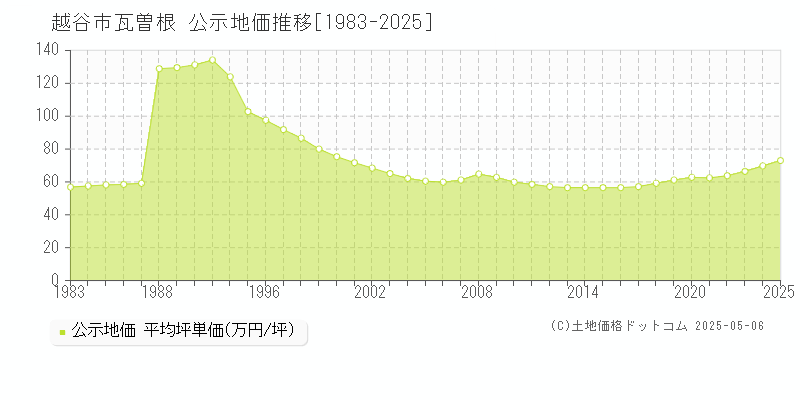 越谷市瓦曽根の地価公示推移グラフ 