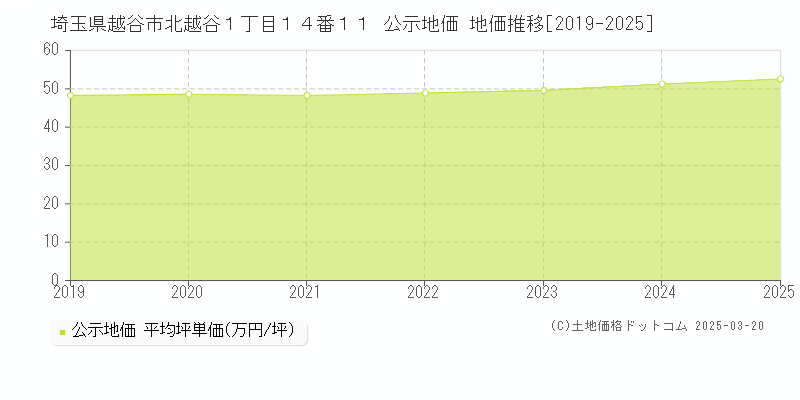 埼玉県越谷市北越谷１丁目１４番１１ 公示地価 地価推移[2019-2025]