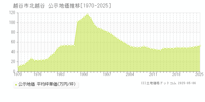 北越谷(越谷市)の公示地価推移グラフ(坪単価)[1970-2025年]