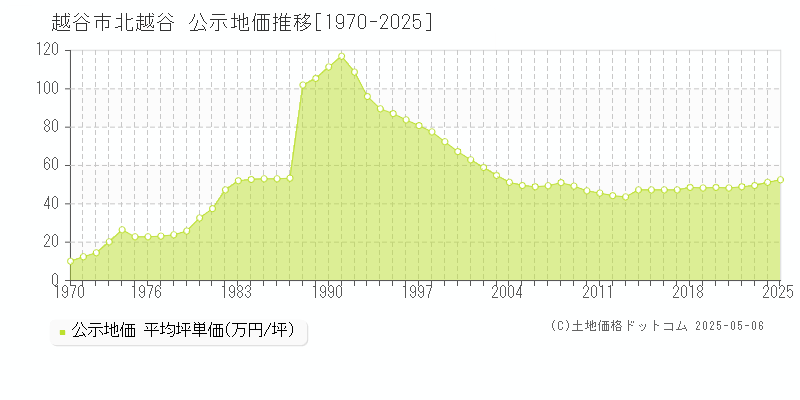 越谷市北越谷の地価公示推移グラフ 