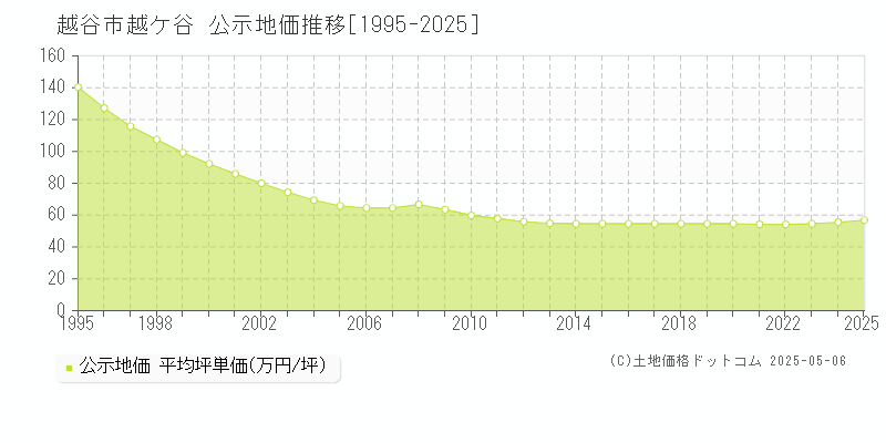 越ケ谷(越谷市)の公示地価推移グラフ(坪単価)[1995-2025年]