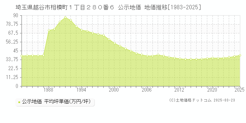 埼玉県越谷市相模町１丁目２８０番６ 公示地価 地価推移[1983-2025]