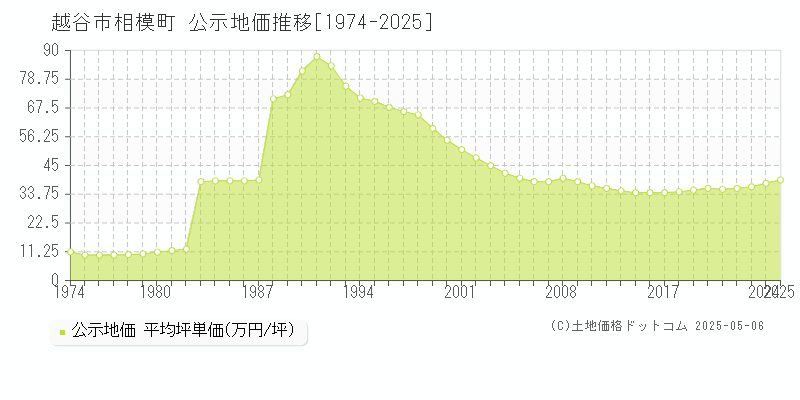 相模町(越谷市)の公示地価推移グラフ(坪単価)[1974-2025年]