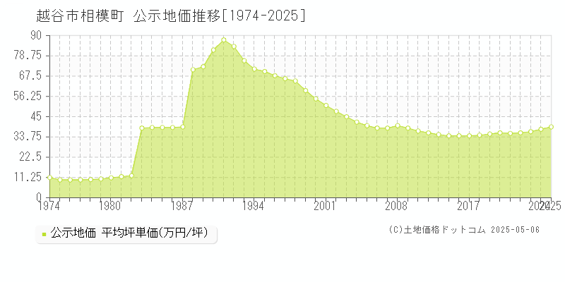 越谷市相模町の地価公示推移グラフ 