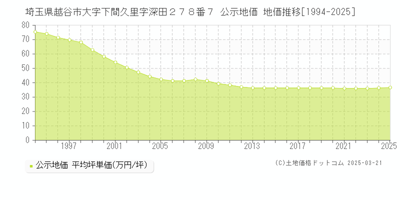 埼玉県越谷市大字下間久里字深田２７８番７ 公示地価 地価推移[1994-2025]