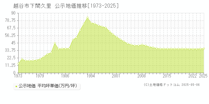 下間久里(越谷市)の公示地価推移グラフ(坪単価)[1973-2025年]