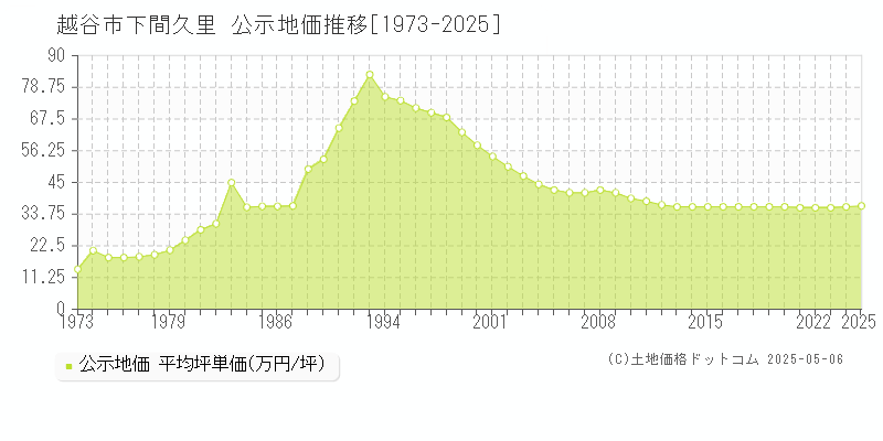 越谷市下間久里の地価公示推移グラフ 