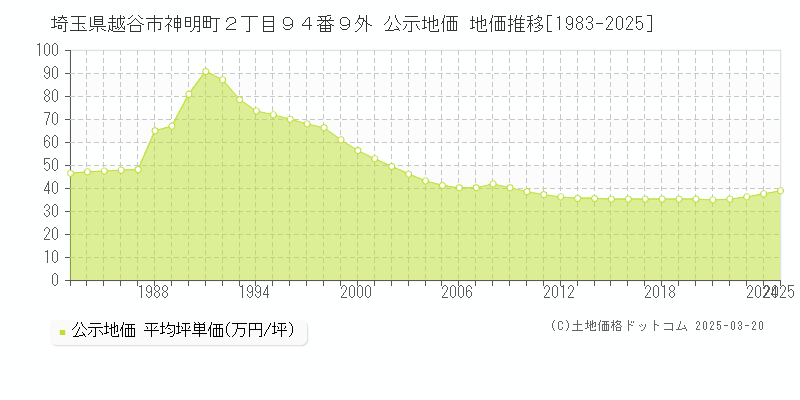 埼玉県越谷市神明町２丁目９４番９外 公示地価 地価推移[1983-2025]