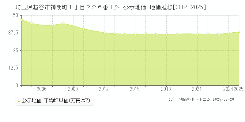 埼玉県越谷市神明町１丁目２２６番１外 公示地価 地価推移[2004-2025]
