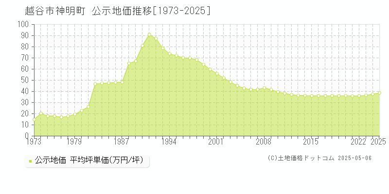 神明町(越谷市)の公示地価推移グラフ(坪単価)[1973-2025年]