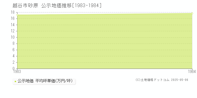 砂原(越谷市)の公示地価推移グラフ(坪単価)[1983-1984年]