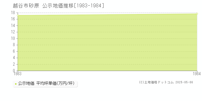 越谷市砂原の地価公示推移グラフ 