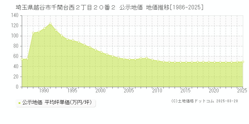 埼玉県越谷市千間台西２丁目２０番２ 公示地価 地価推移[1986-2025]