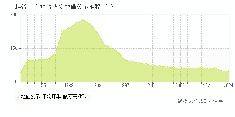越谷市千間台西の地価公示推移グラフ 