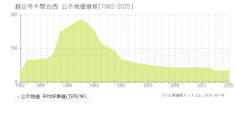 千間台西(越谷市)の公示地価推移グラフ(坪単価)[1982-2025年]