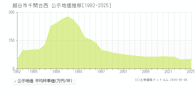 越谷市千間台西の地価公示推移グラフ 