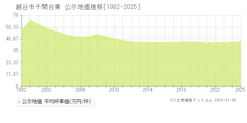 千間台東(越谷市)の公示地価推移グラフ(坪単価)[1982-2025年]