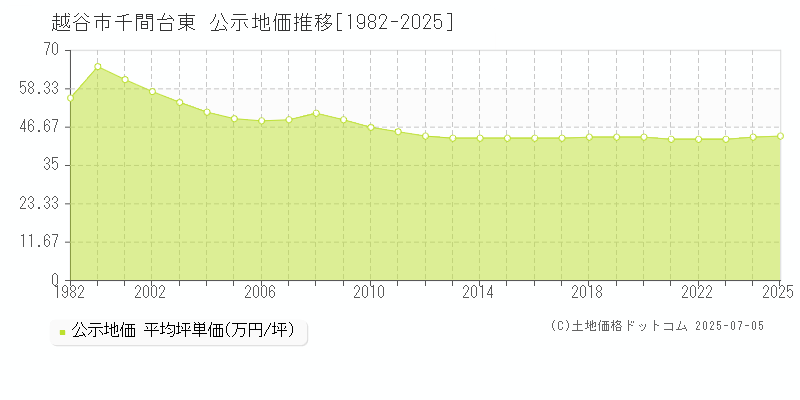 越谷市千間台東の地価公示推移グラフ 