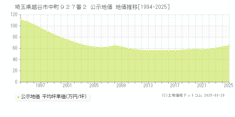 埼玉県越谷市中町９２７番２ 公示地価 地価推移[1994-2025]