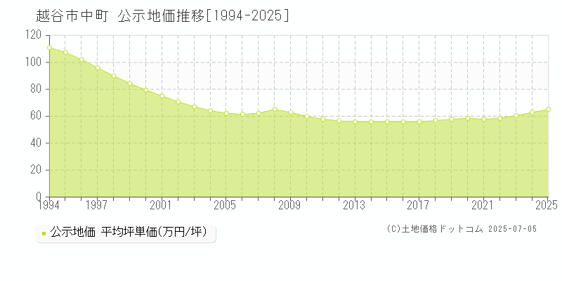 中町(越谷市)の公示地価推移グラフ(坪単価)[1994-2025年]
