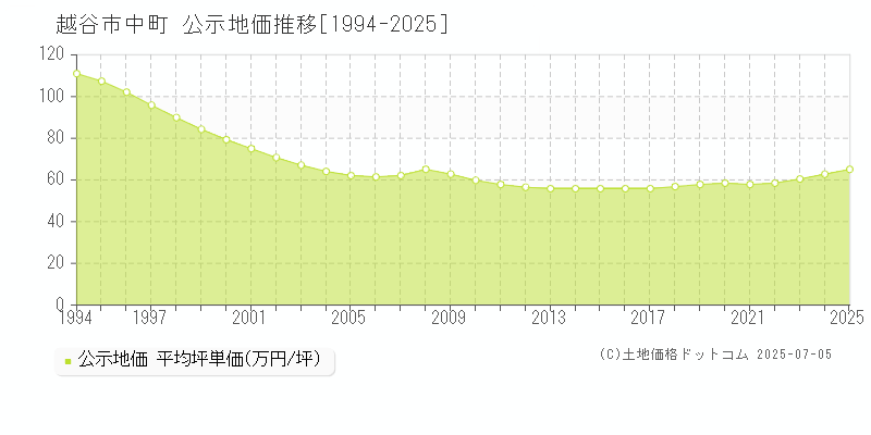 越谷市中町の地価公示推移グラフ 