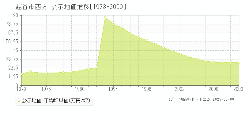 西方(越谷市)の公示地価推移グラフ(坪単価)[1973-2009年]