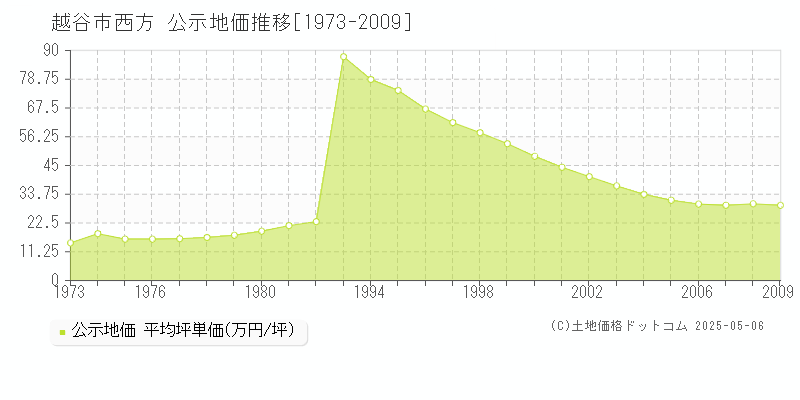 越谷市西方の地価公示推移グラフ 