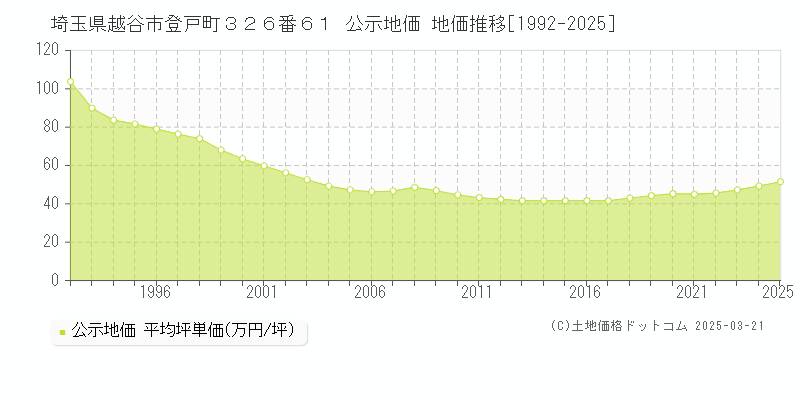 埼玉県越谷市登戸町３２６番６１ 公示地価 地価推移[1992-2025]