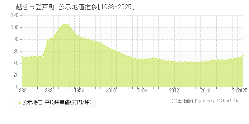 登戸町(越谷市)の公示地価推移グラフ(坪単価)[1983-2025年]