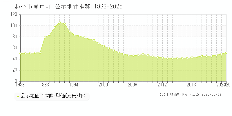 越谷市登戸町の地価公示推移グラフ 