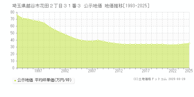 埼玉県越谷市花田２丁目３１番３ 公示地価 地価推移[1993-2025]
