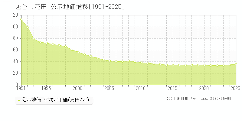 花田(越谷市)の公示地価推移グラフ(坪単価)[1991-2025年]