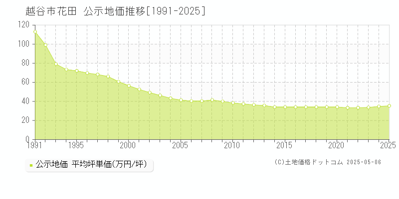 越谷市花田の地価公示推移グラフ 