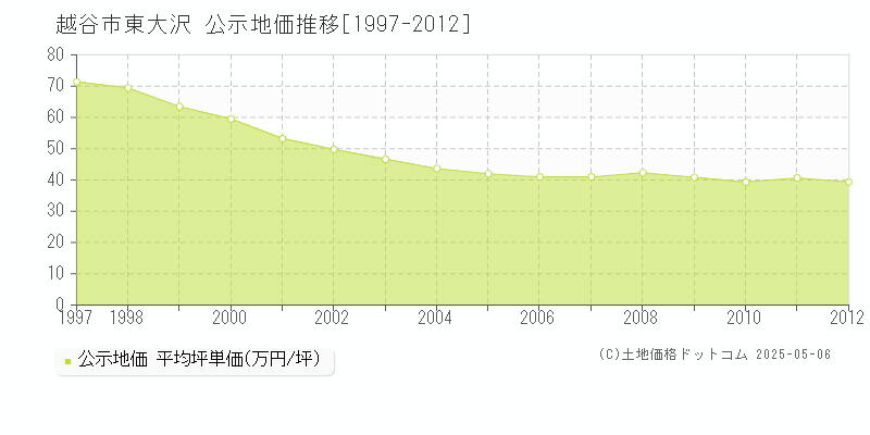 東大沢(越谷市)の公示地価推移グラフ(坪単価)[1997-2012年]