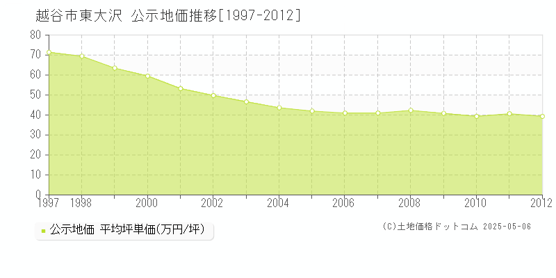 越谷市東大沢の地価公示推移グラフ 