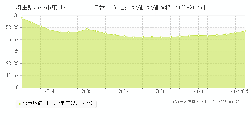 埼玉県越谷市東越谷１丁目１５番１６ 公示地価 地価推移[2001-2025]