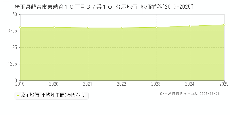 埼玉県越谷市東越谷１０丁目３７番１０ 公示地価 地価推移[2019-2025]