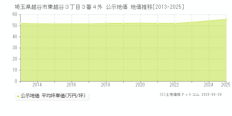 埼玉県越谷市東越谷３丁目３番４外 公示地価 地価推移[2013-2025]