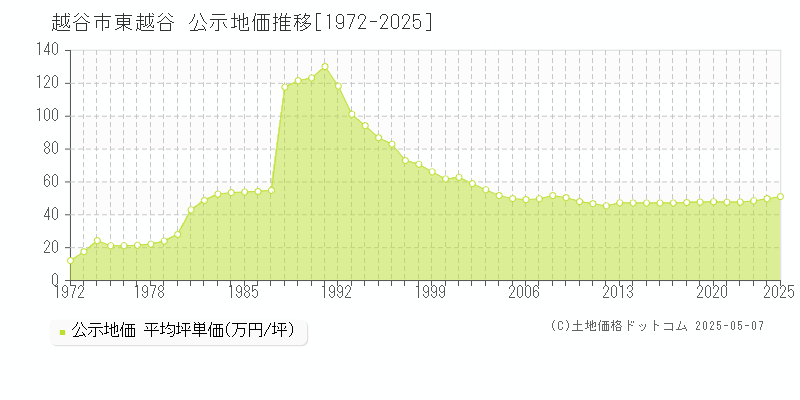 東越谷(越谷市)の公示地価推移グラフ(坪単価)[1972-2025年]