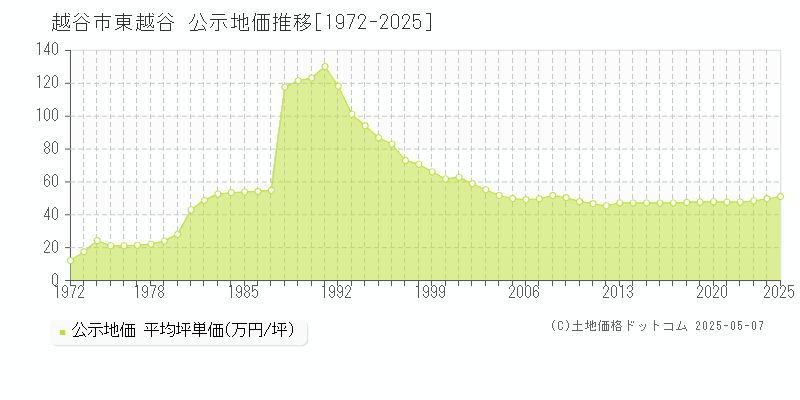 越谷市東越谷の地価公示推移グラフ 