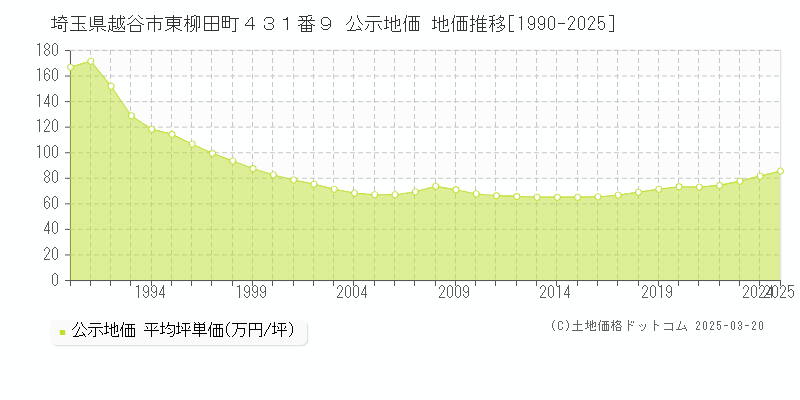 埼玉県越谷市東柳田町４３１番９ 公示地価 地価推移[1990-2025]
