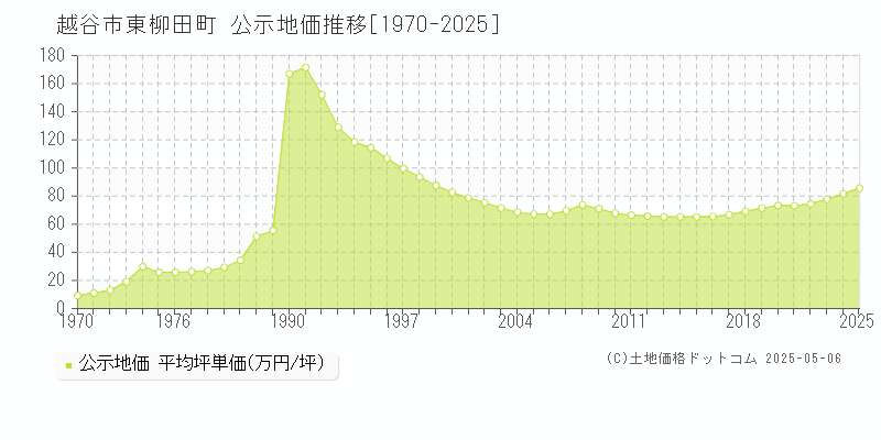 東柳田町(越谷市)の公示地価推移グラフ(坪単価)[1970-2025年]
