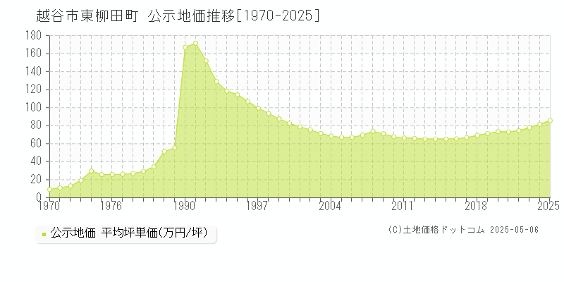 越谷市東柳田町の地価公示推移グラフ 