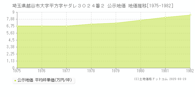 埼玉県越谷市大字平方字ヤダレ３０２４番２ 公示地価 地価推移[1975-1982]